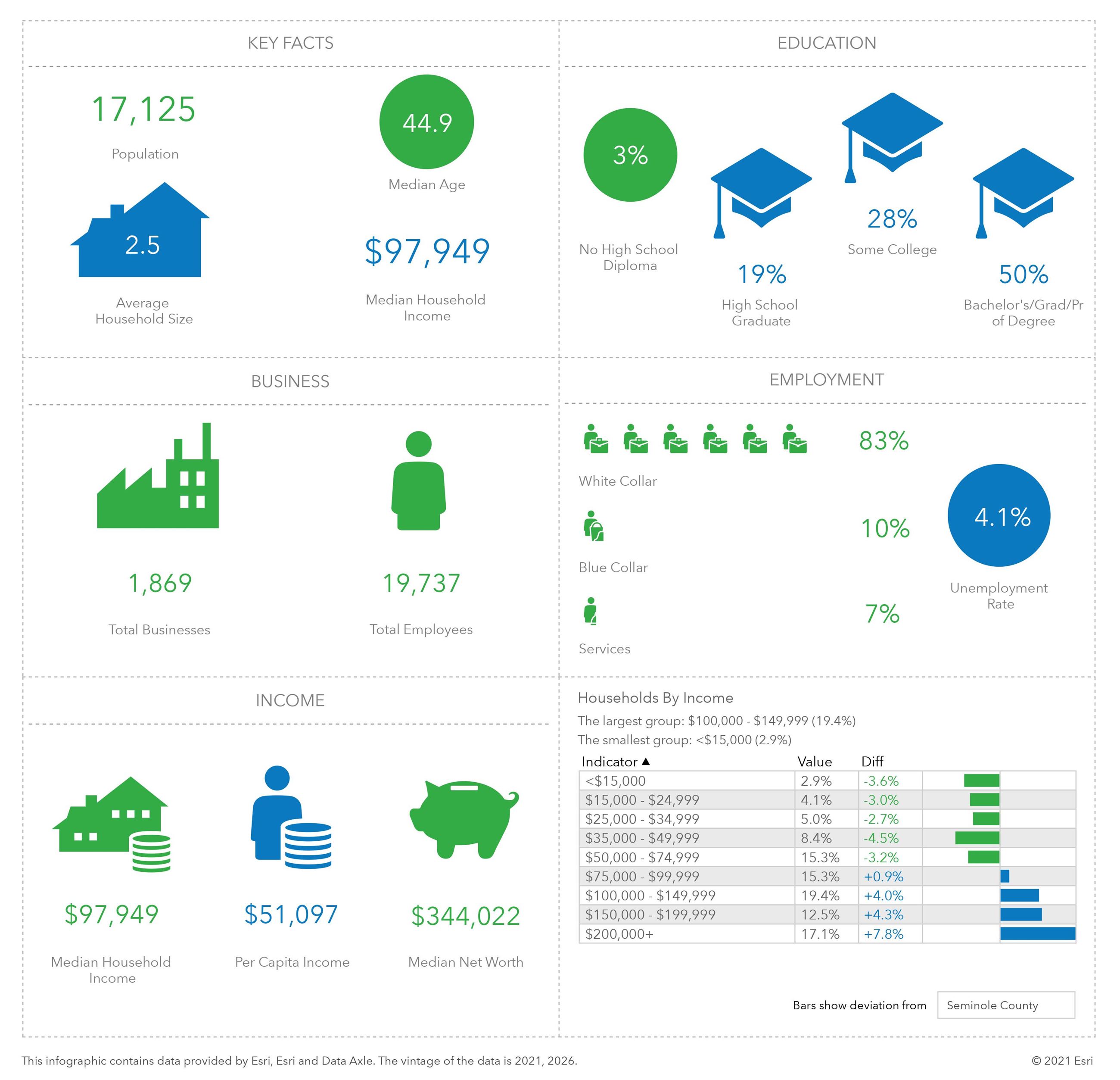 A chart showing key demographic information for Lake Mary
